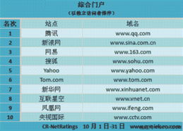 尼爾森10月排名 騰訊汽車(chē)居同類網(wǎng)站之首