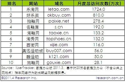 周勇:艾瑞報(bào)告顯示:樂(lè)淘日均及月度覆蓋人數(shù)遠(yuǎn)高同行_樂(lè)淘網(wǎng)-速途網(wǎng)_IT博客_速途網(wǎng)-中國(guó)互聯(lián)網(wǎng)行業(yè)網(wǎng)站