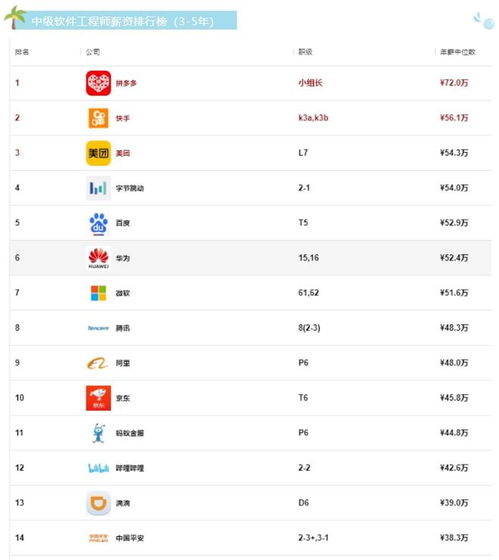 互聯網大廠研發崗薪酬排行榜,簡直 豪 無人性