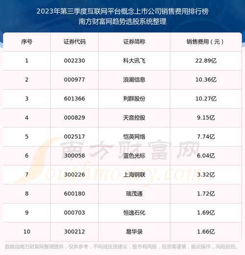 互聯網平臺概念上市公司銷售費用排行榜來啦 2023年第三季度