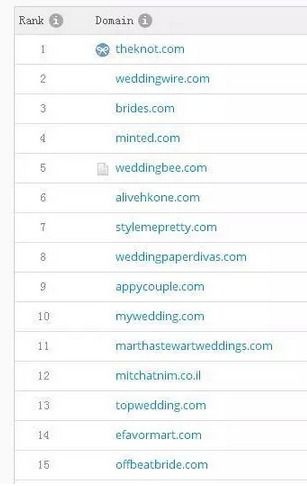 美國地區各行業網站排名一覽表