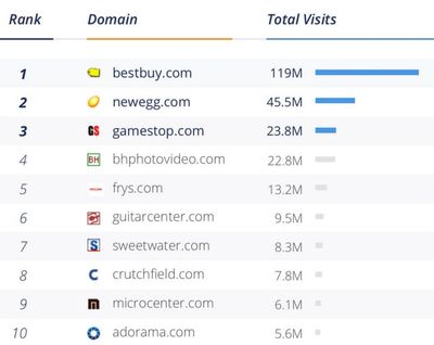 家用電子產品最火爆網站top榜,你要向人家學學嗎?