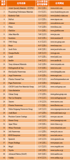 2015年全球非織造布生產(chǎn)商40強(qiáng)預(yù)測榜單正式發(fā)布