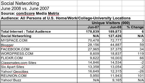 Comscore公布6月美國十大社交網站排名 競爭激烈，格局穩定